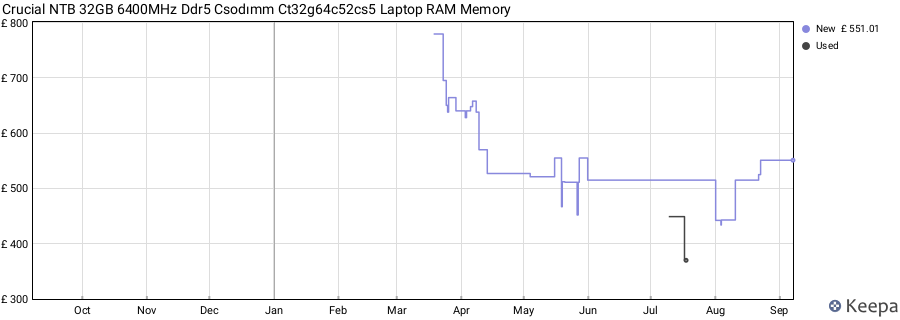 Price history graph