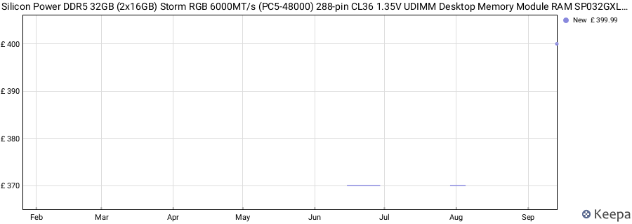 Price history graph