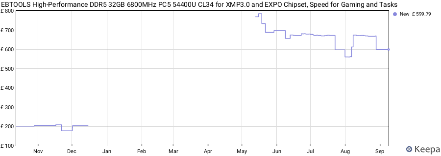 Price history graph