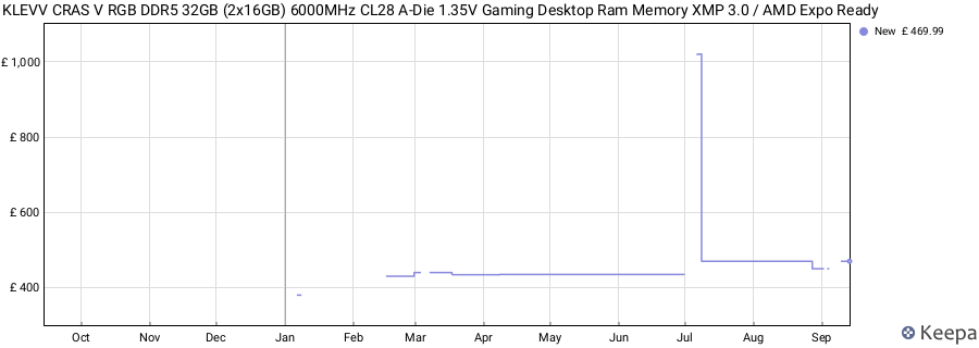 Price history graph
