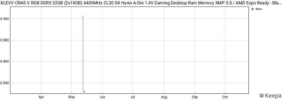 Price history graph