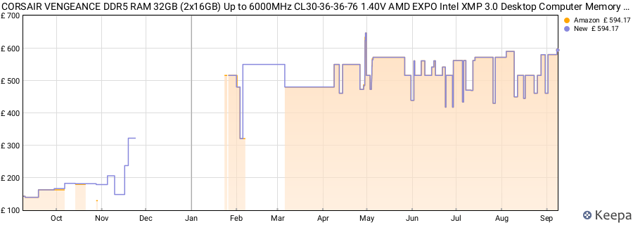 Price history graph