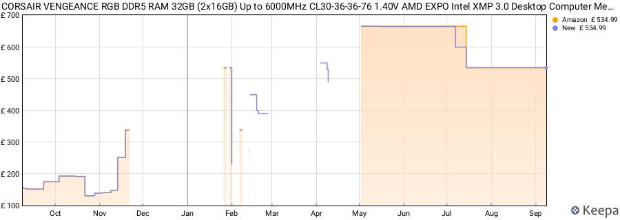 Price history graph
