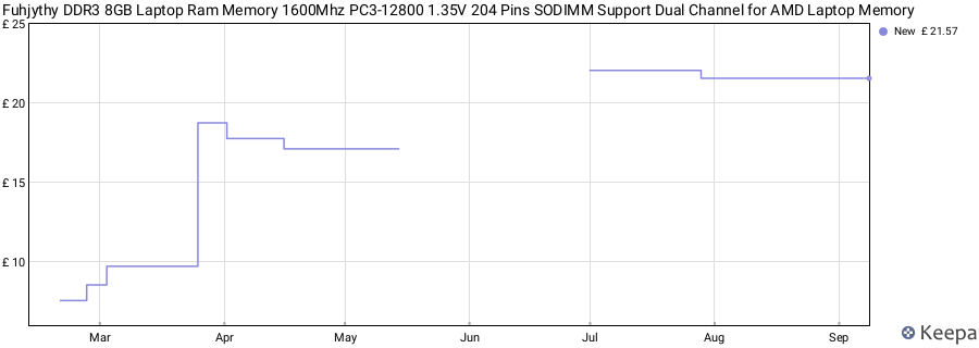 Price history graph