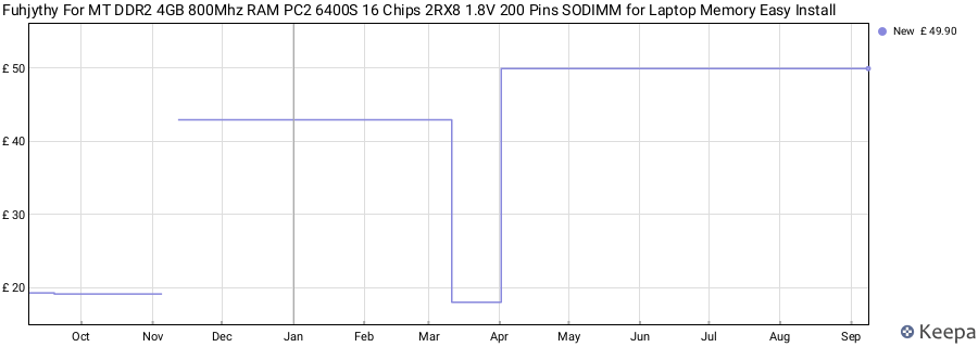 Price history graph