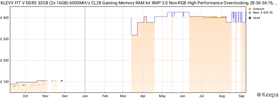 Price history graph
