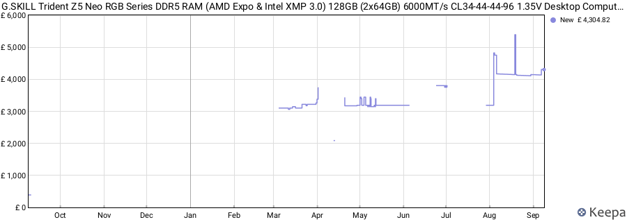 Price history graph