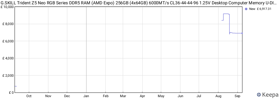 Price history graph