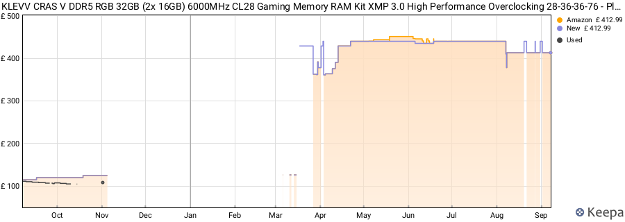 Price history graph