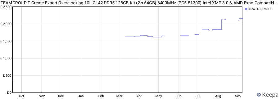 Price history graph