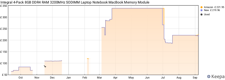 Price history graph