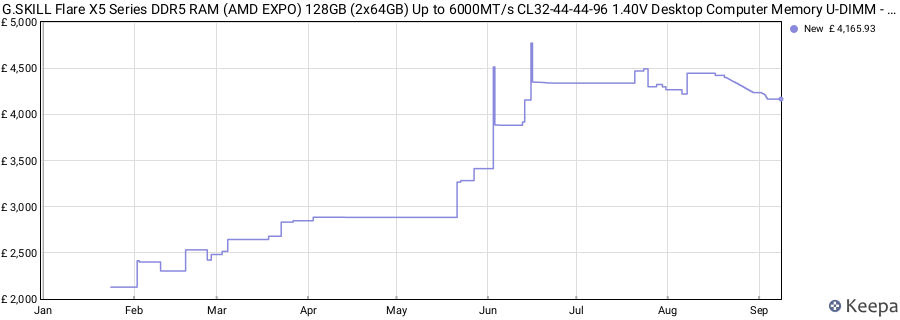 Price history graph