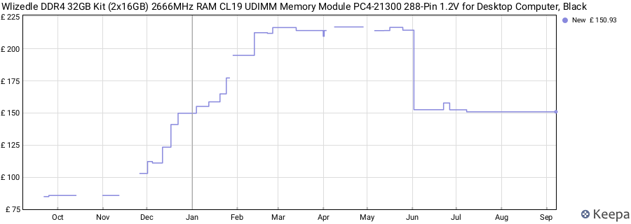 Price history graph