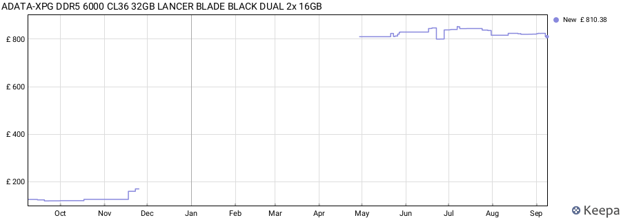 Price history graph