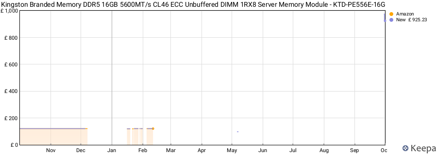 Price history graph