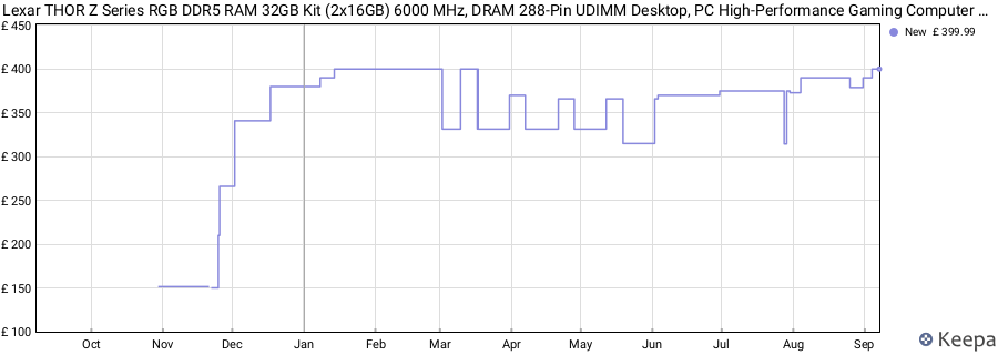 Price history graph