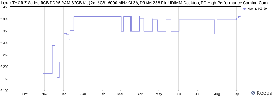 Price history graph