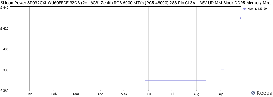 Price history graph