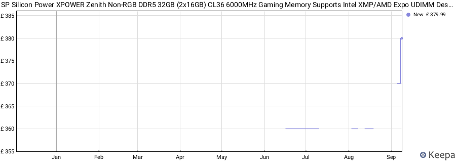 Price history graph