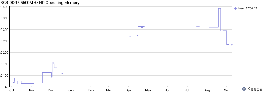 Price history graph