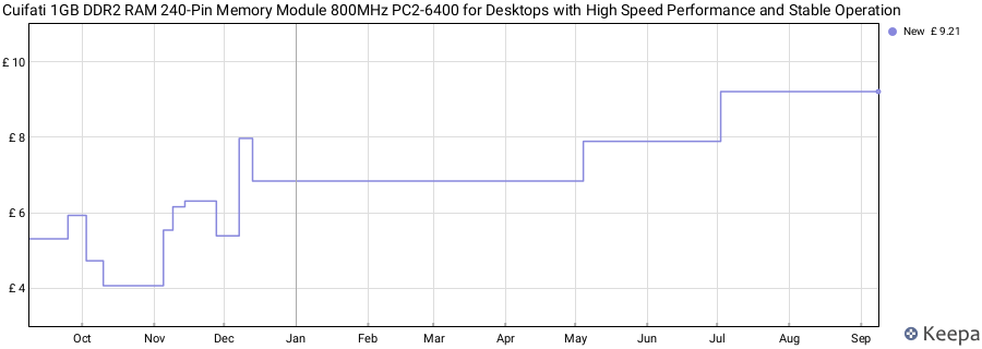 Price history graph