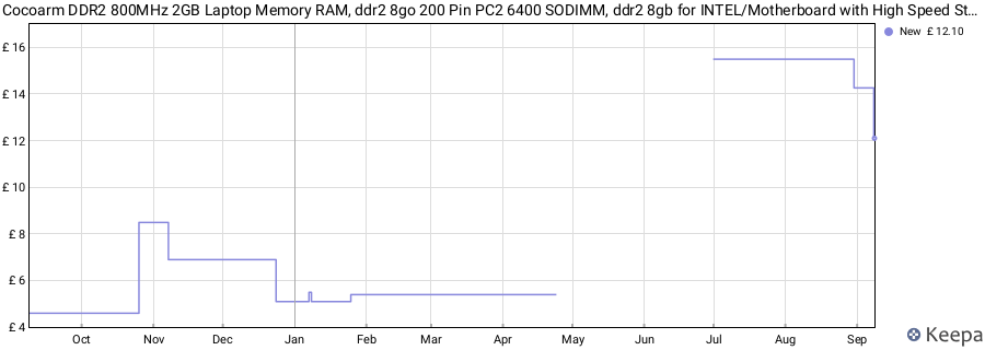 Price history graph