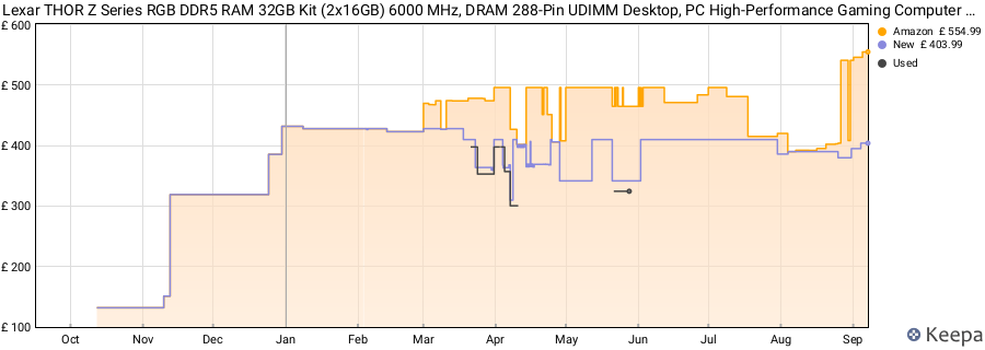 Price history graph