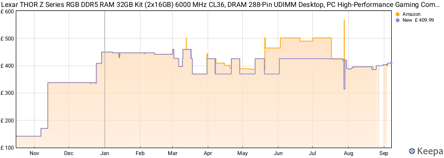 Price history graph