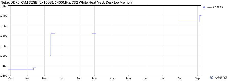 Price history graph