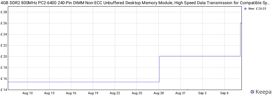 Price history graph