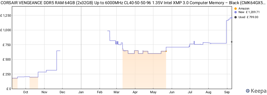 Price history graph