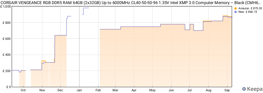 Price history graph