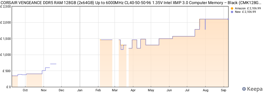 Price history graph