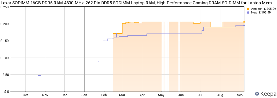 Price history graph