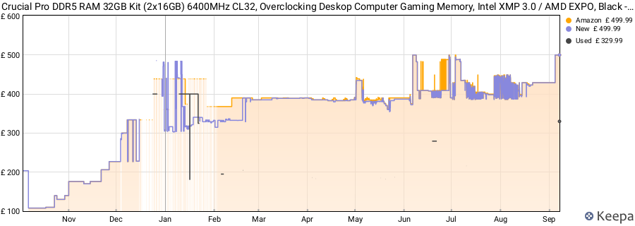 Price history graph