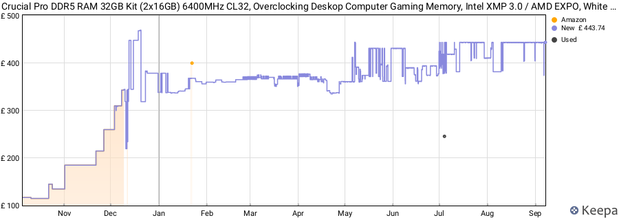Price history graph