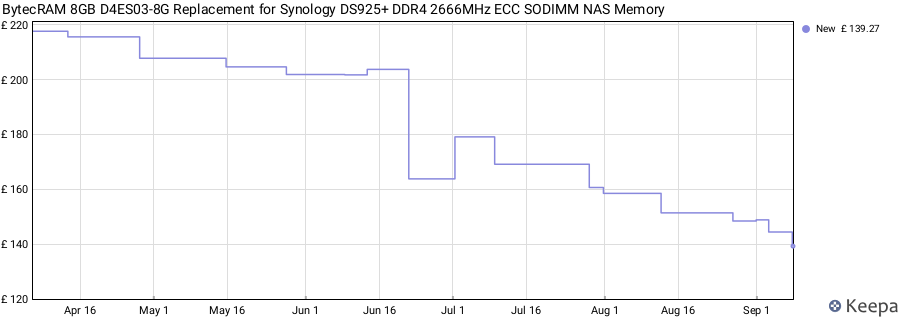 Price history graph