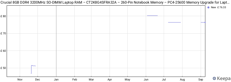 Price history graph