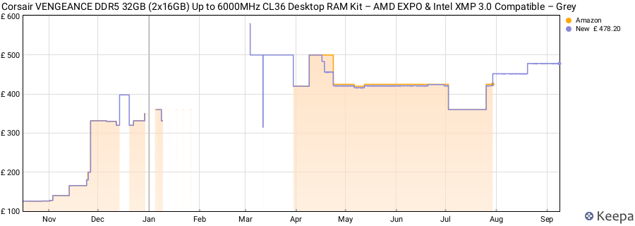 Price history graph