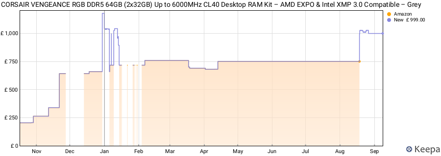 Price history graph