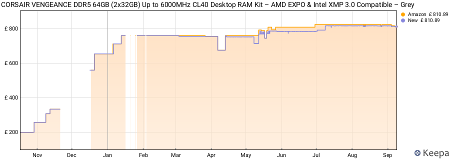 Price history graph