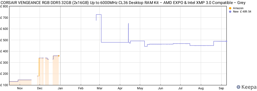 Price history graph