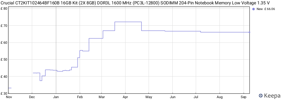Price history graph