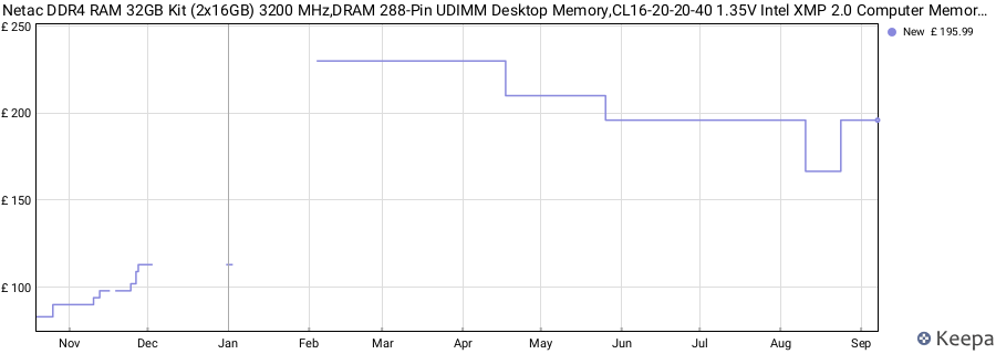 Price history graph