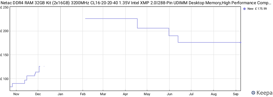 Price history graph