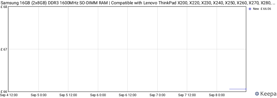 Price history graph