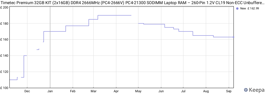 Price history graph