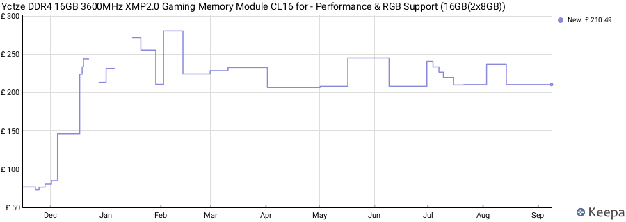 Price history graph