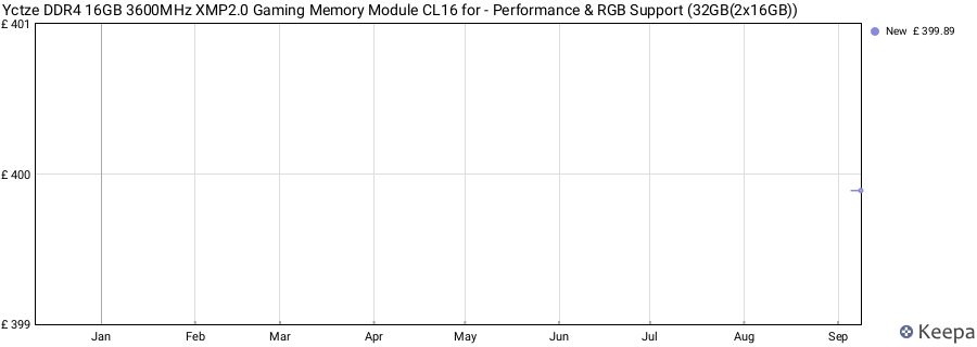 Price history graph