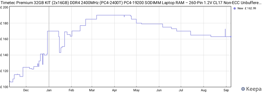 Price history graph